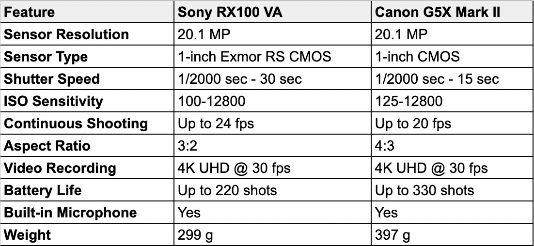 Sony RX100VA Specs vs Canon G5X Mark II Specs