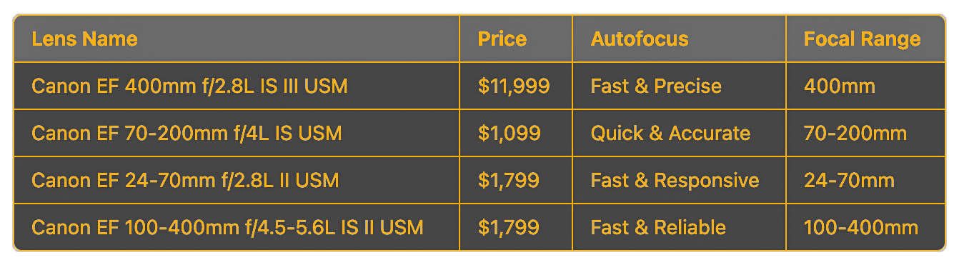 Canon M50 Sports Photography Lenses Table